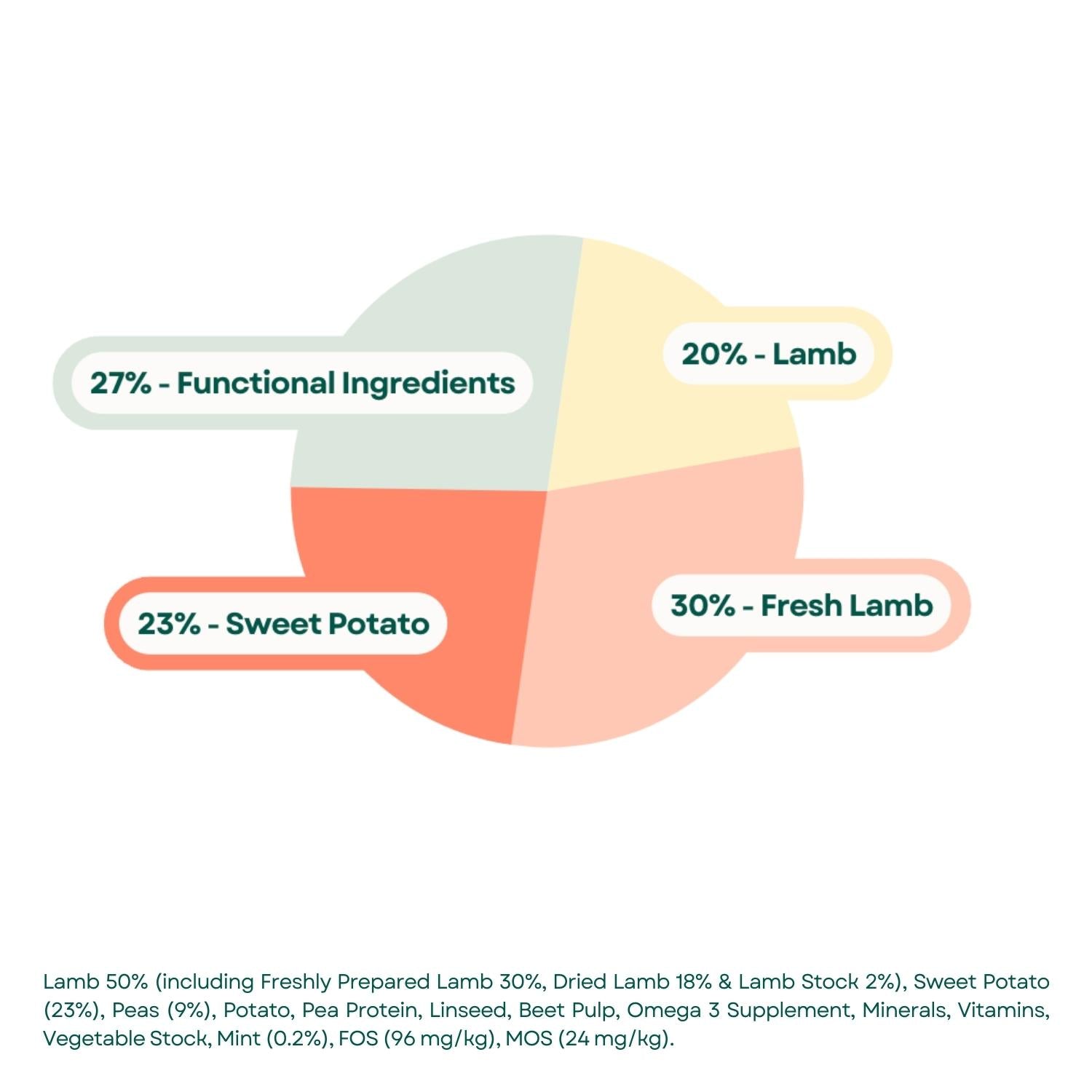 Composition Grain Free Dog Food - Lamb, Sweet Potato & Mint