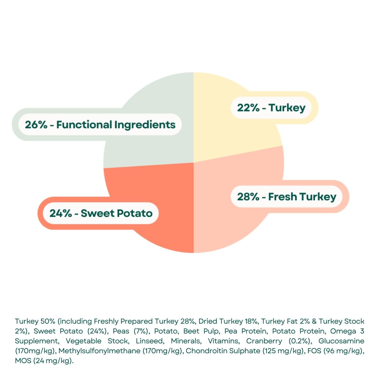 Composition Grain Free Dog Food - Large Breed Turkey, Sweet Potato & Cranberry