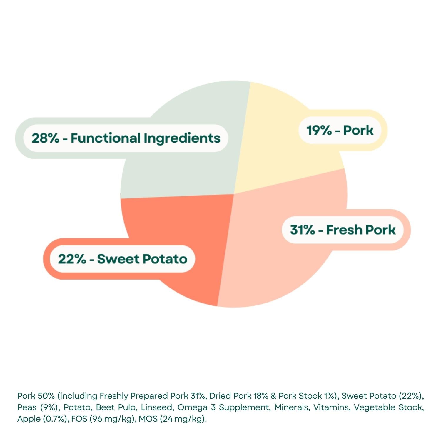 Composition Grain Free Dog Food - Pork, Sweet Potato & Apple