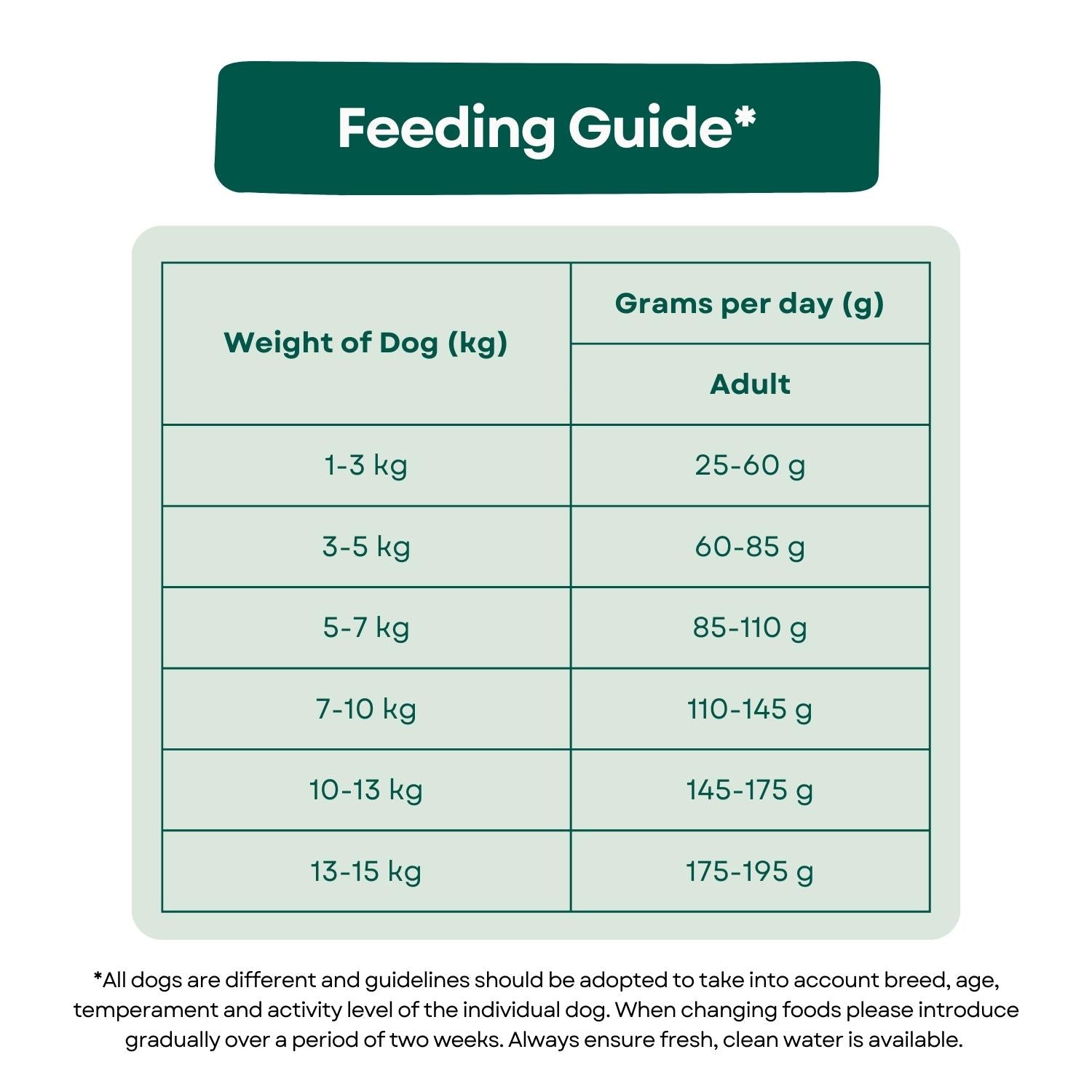 Feeding Guide Grain Free Dog Food - Small Breed Lamb, Sweet Potato & Mint
