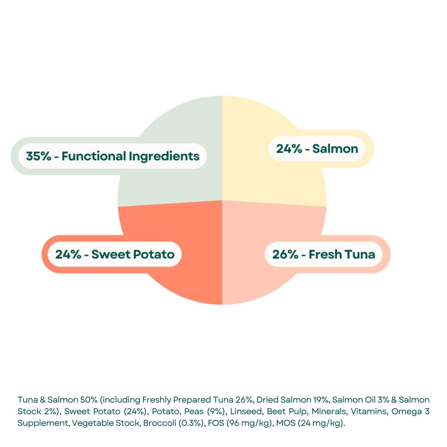 Composition Grain Free Dog Food - Tuna with Salmon, Sweet Potato & Broccoli