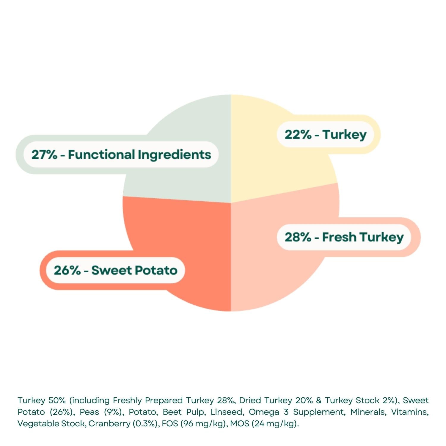 Composition Grain Free Dog Food - Turkey, Sweet Potato & Cranberry