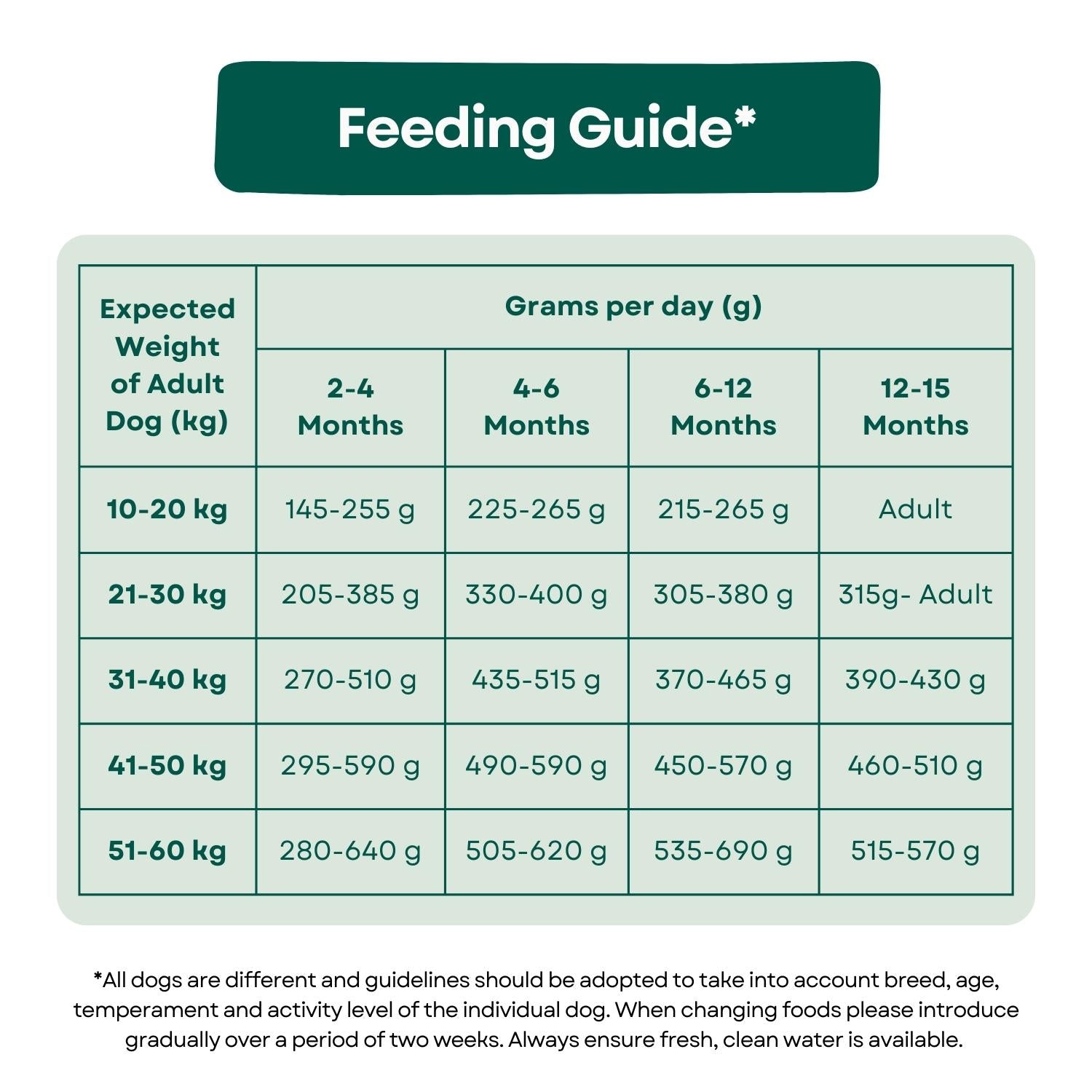 puppy feeding chart by weight age