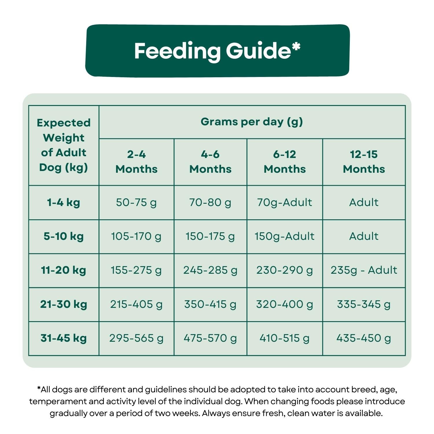 puppy feeding chart by weight age
