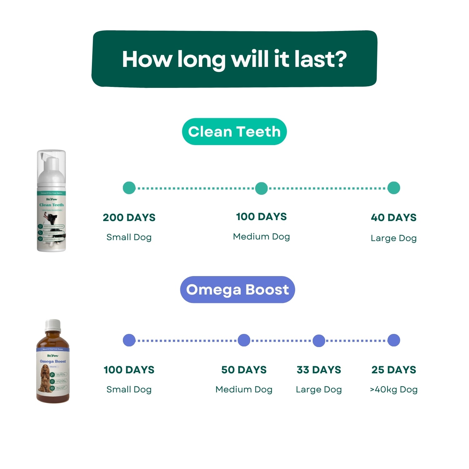 Chart for small, medium, and large dogs with Clean Teeth dog toothpaste and Omega Boost fish oil dog supplement