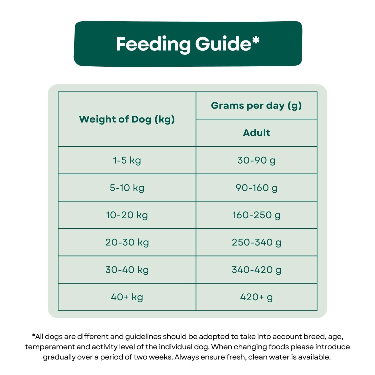 Feeding Guide Naturals Adult Dog Food - Lamb & Rice