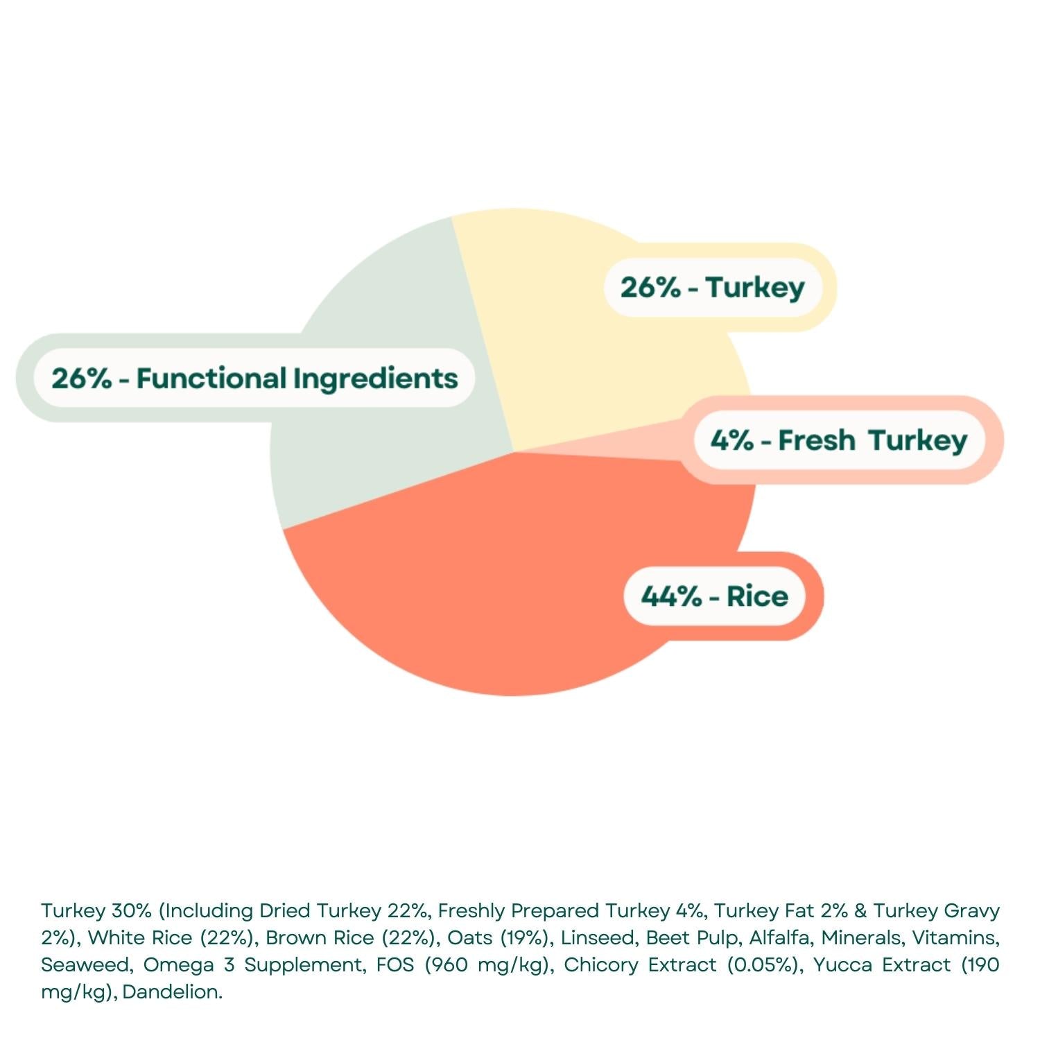 Composition Naturals Adult Dog Food - Turkey & Rice