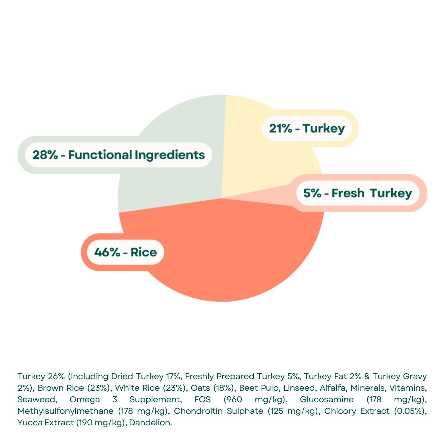 Composition Naturals Senior Light Dog Food - Turkey & Rice
