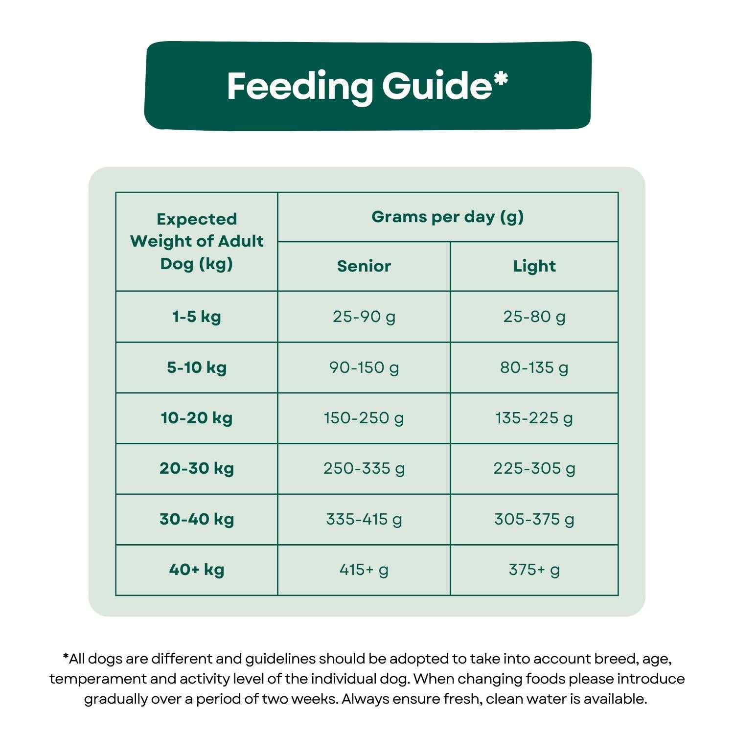 Feeding Guide Naturals Senior Light Dog Food - Turkey & Rice