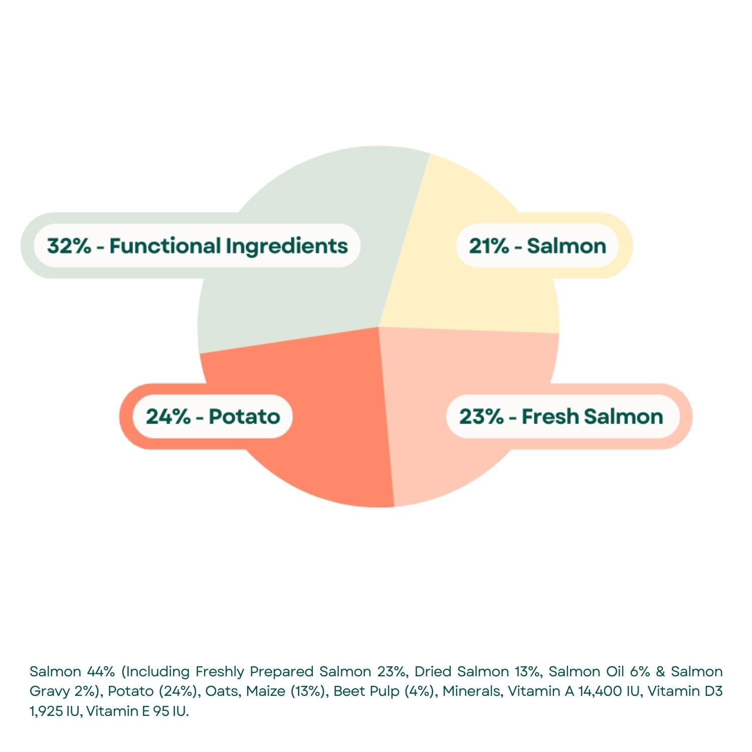 Composition Super Premium Adult Dog Food - Salmon & Potato