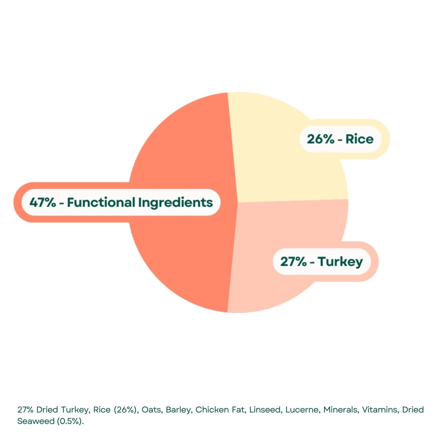 Composition Super Premium Adult Dog Food - Turkey & Rice