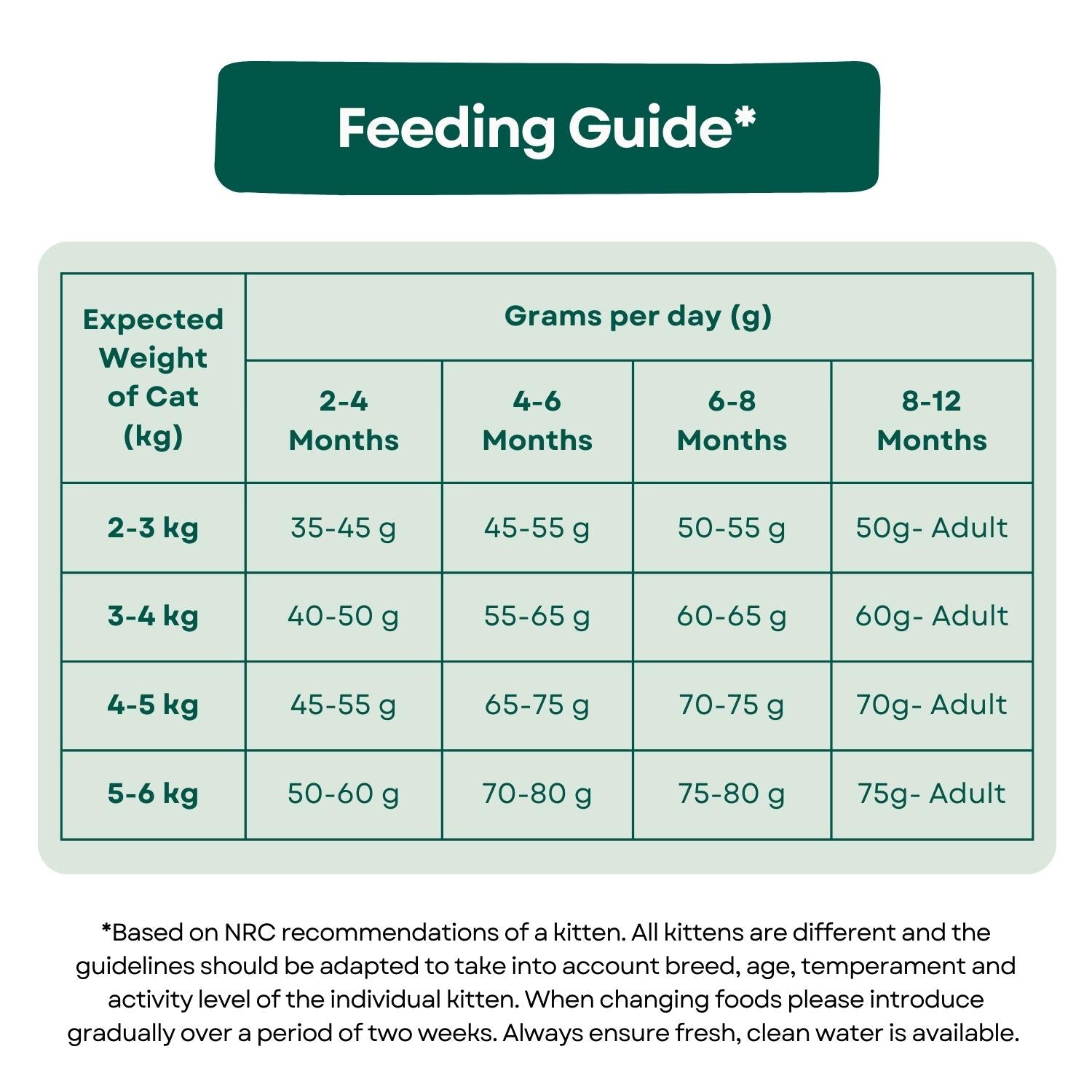 Feeding Guide Super Premium Kitten Food - Chicken & White Fish