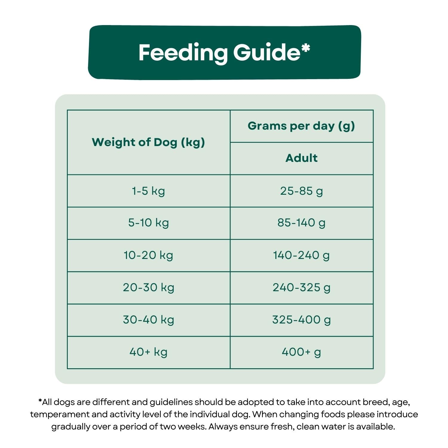 Feeding Guide Superfood 65 Adult Dog Food - British Free Range Chicken