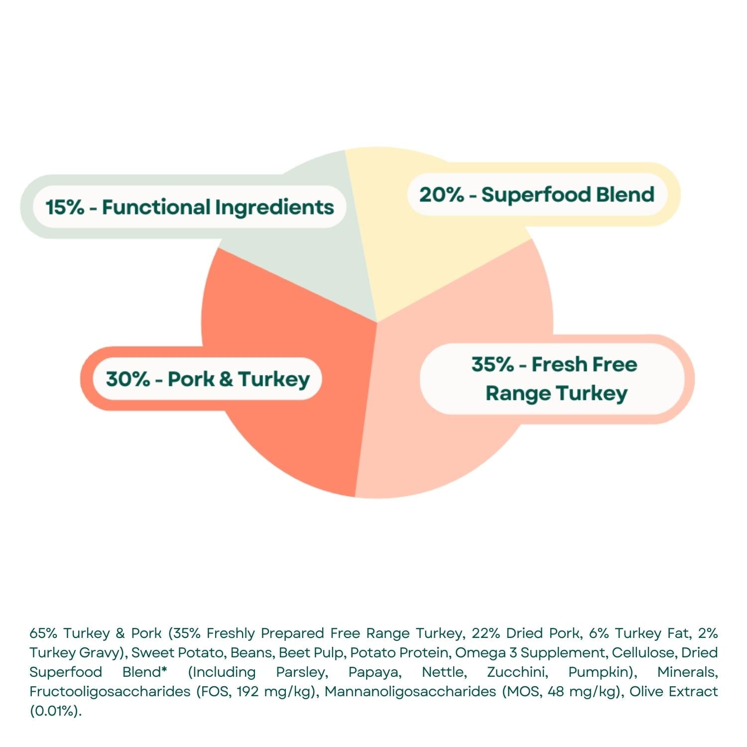 Composition Superfood 65 Adult Dog Food - Free Range Turkey & Pork