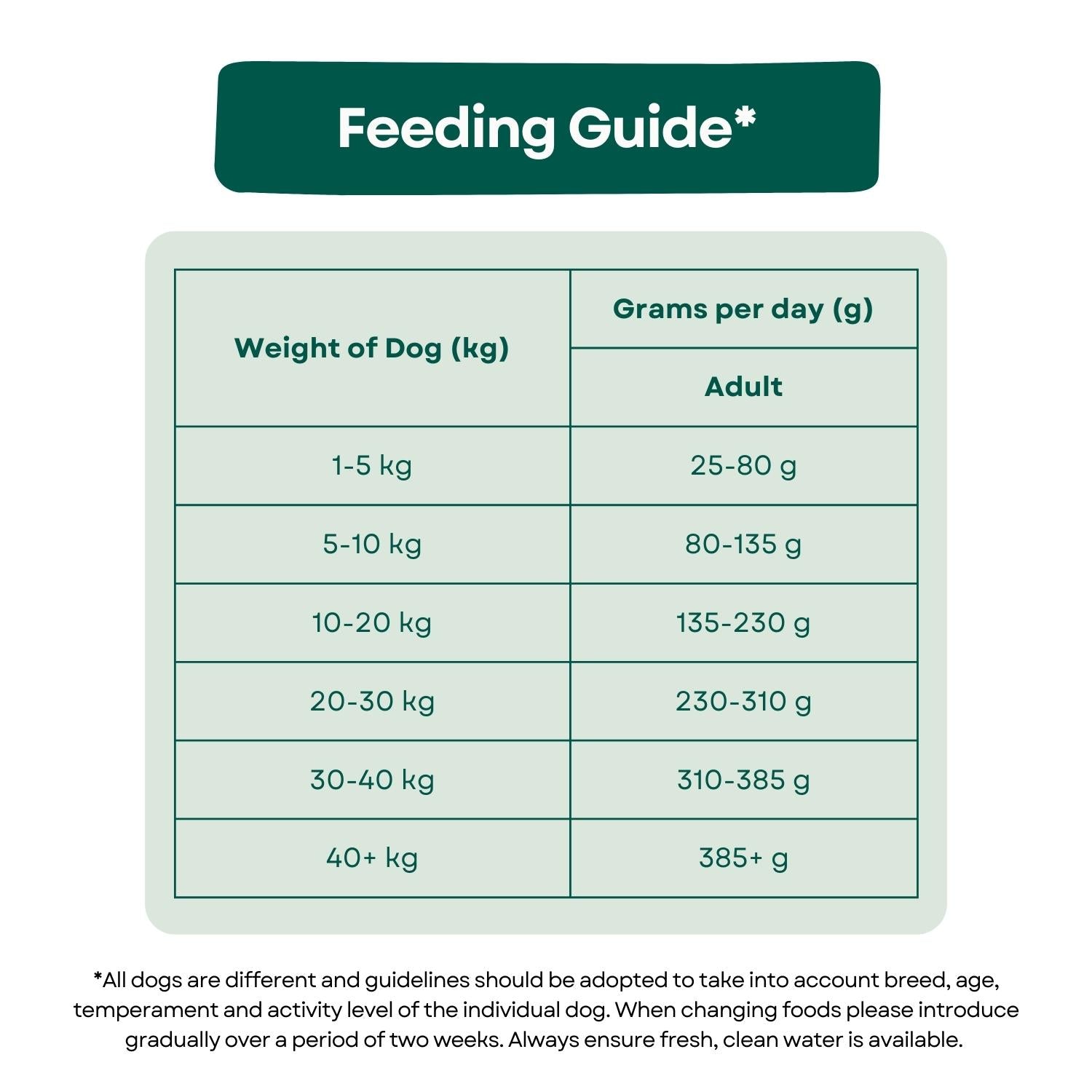 Feeding Guide Superfood 65 Adult Dog Food - Free Range Turkey & Pork