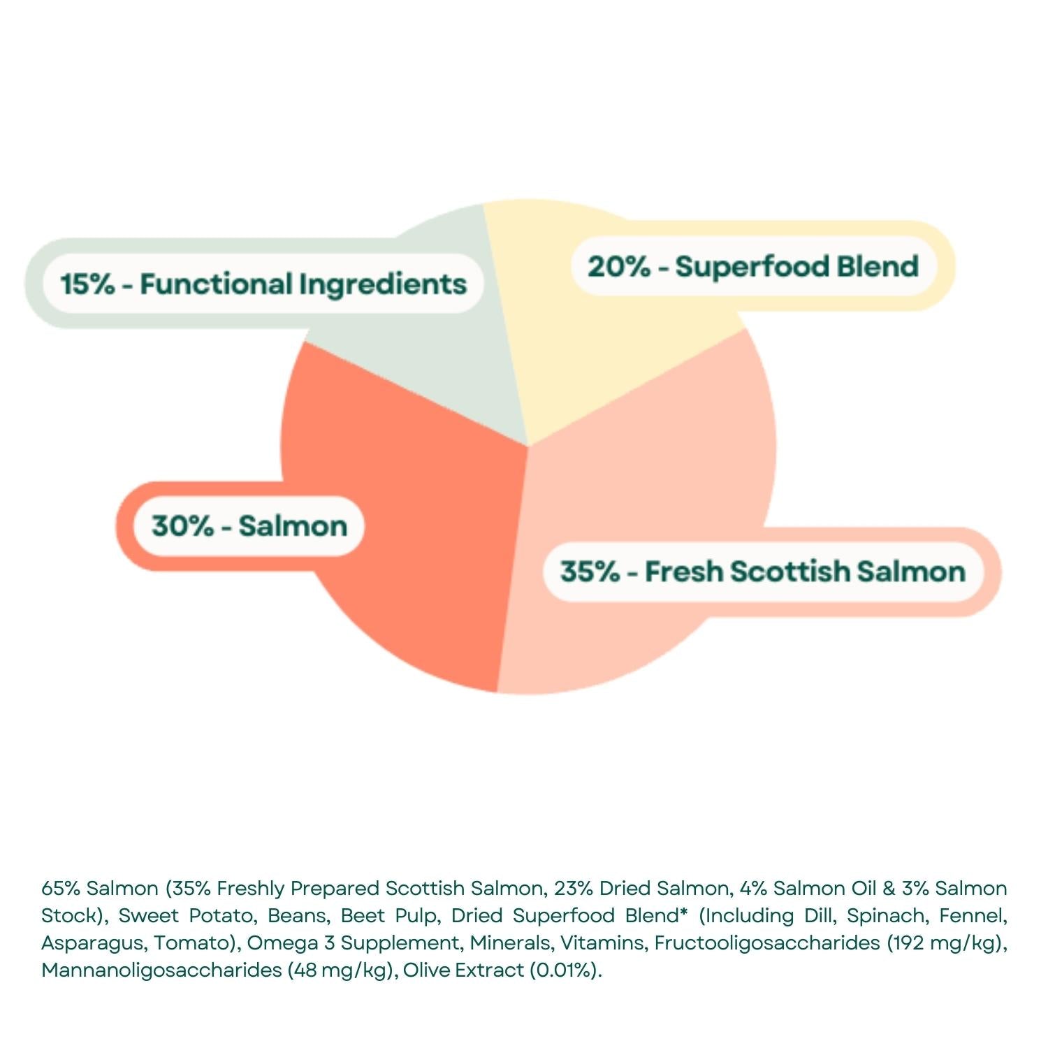 Composition Superfood 65 Adult Dog Food - Scottish Salmon