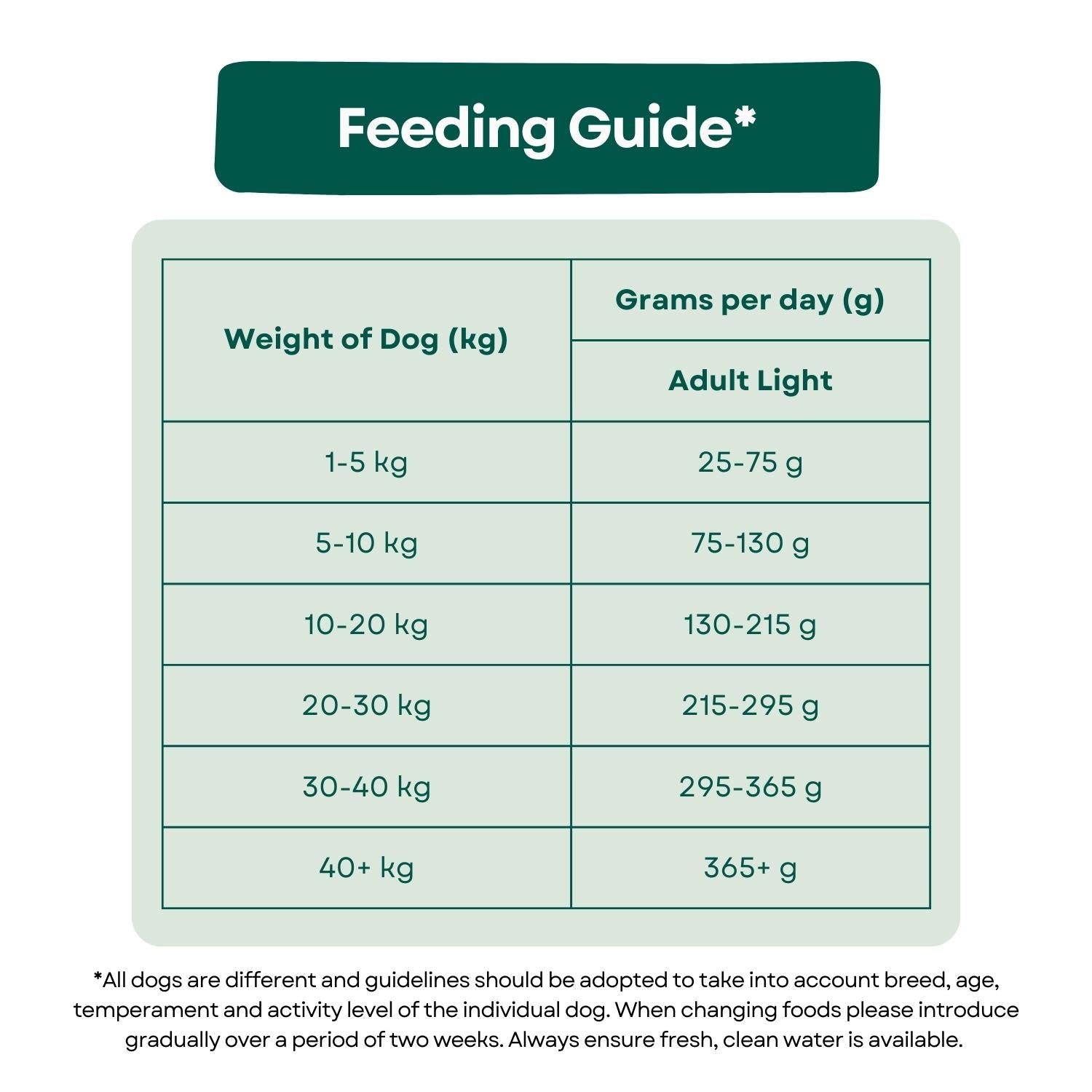 Feeding Guide Superfood 65 Adult Dog Light Scottish Salmon