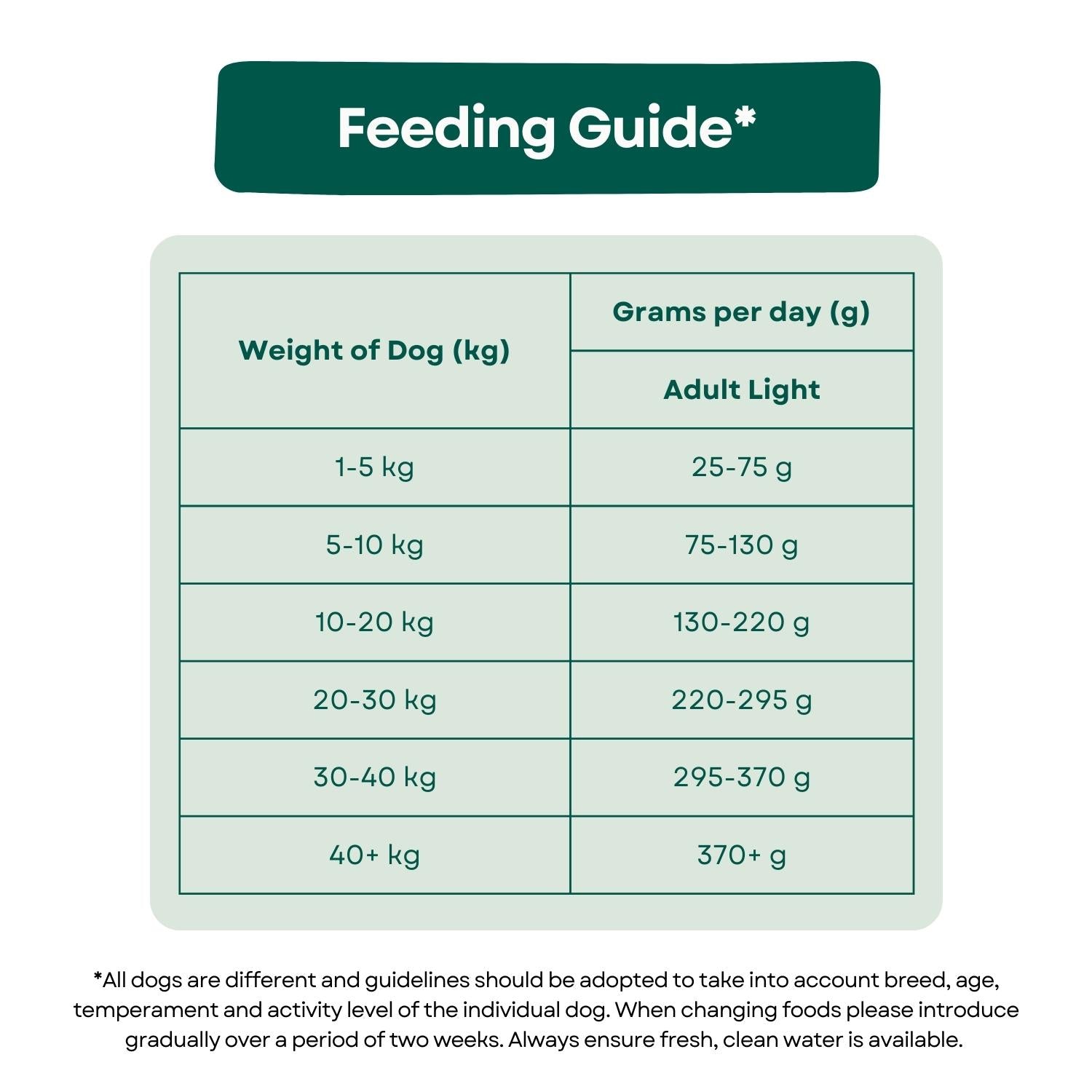 Feeding Guide Superfood 65 Adult Dog Light Small Breed Free Range Turkey & Pork