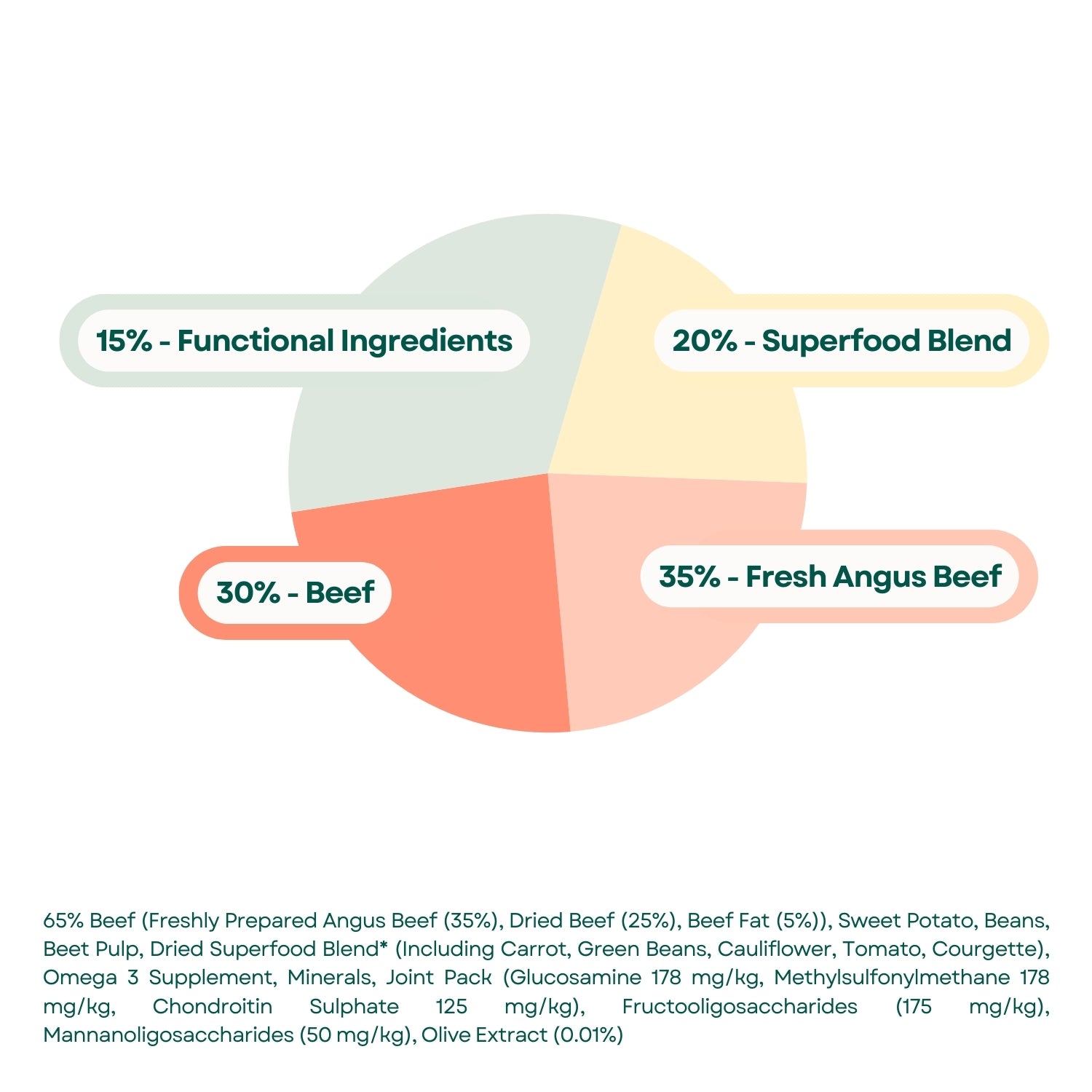 Composition Superfood 65 Puppy Food Angus Beef