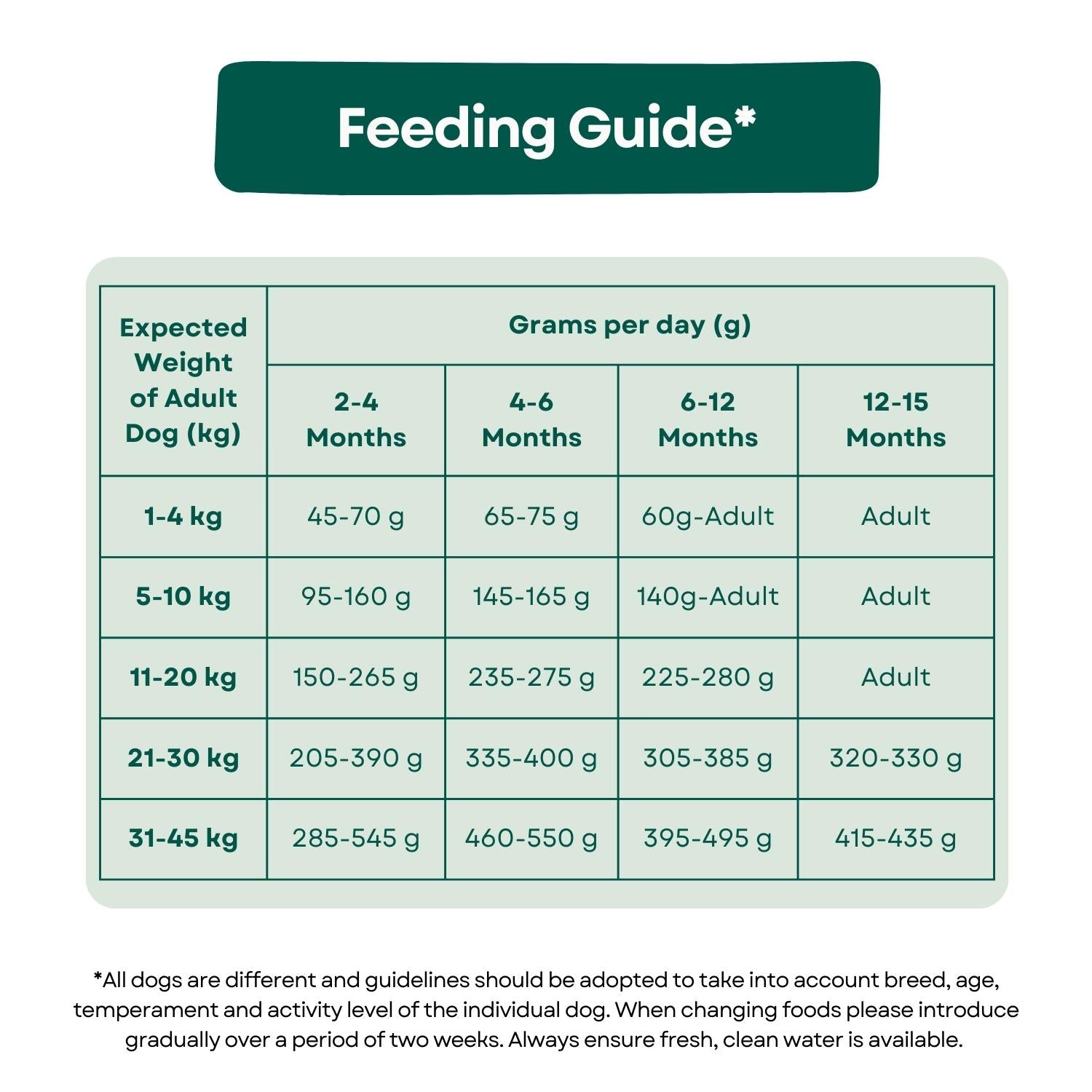 puppy feeding chart by weight age