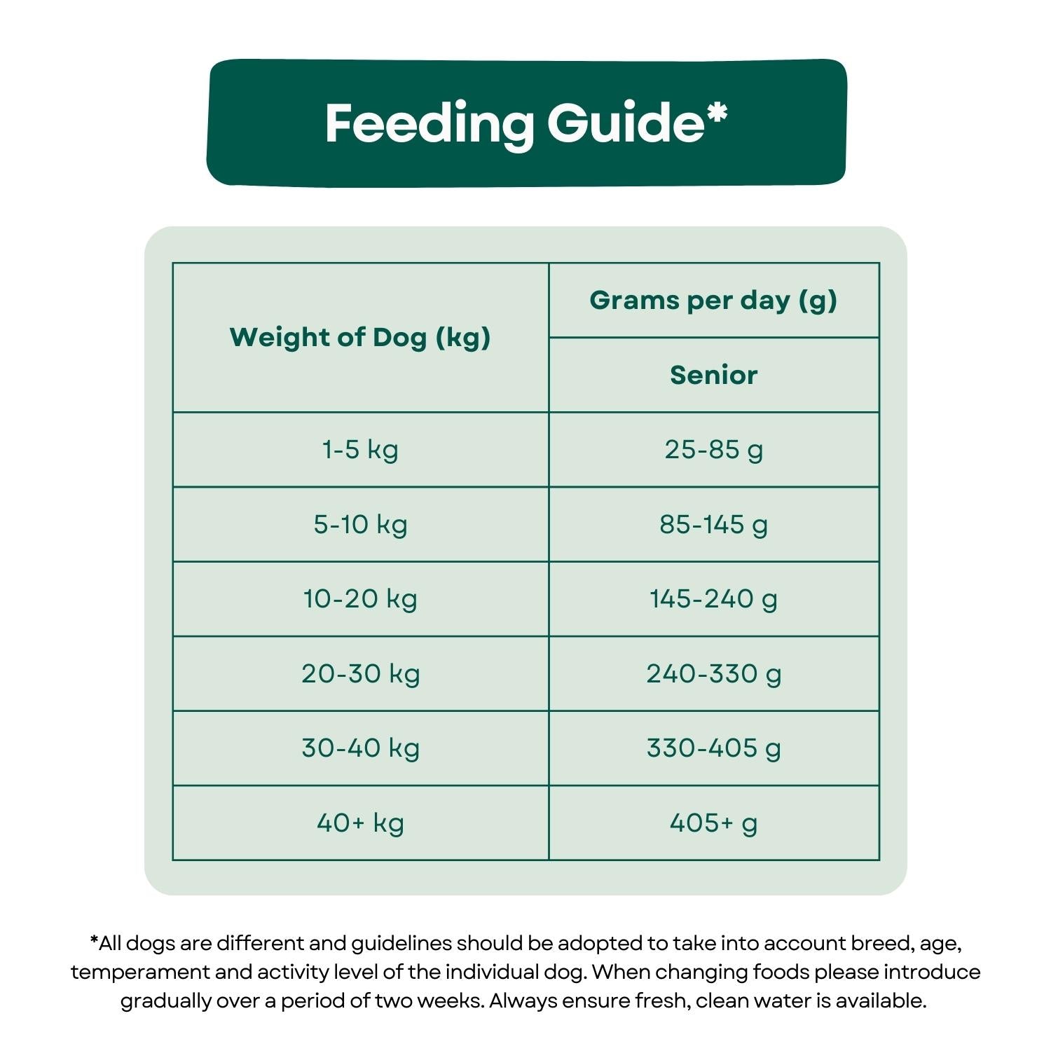 Feeding Guide Superfood 65 Senior Dog Small Breed Free Range Turkey & Pork