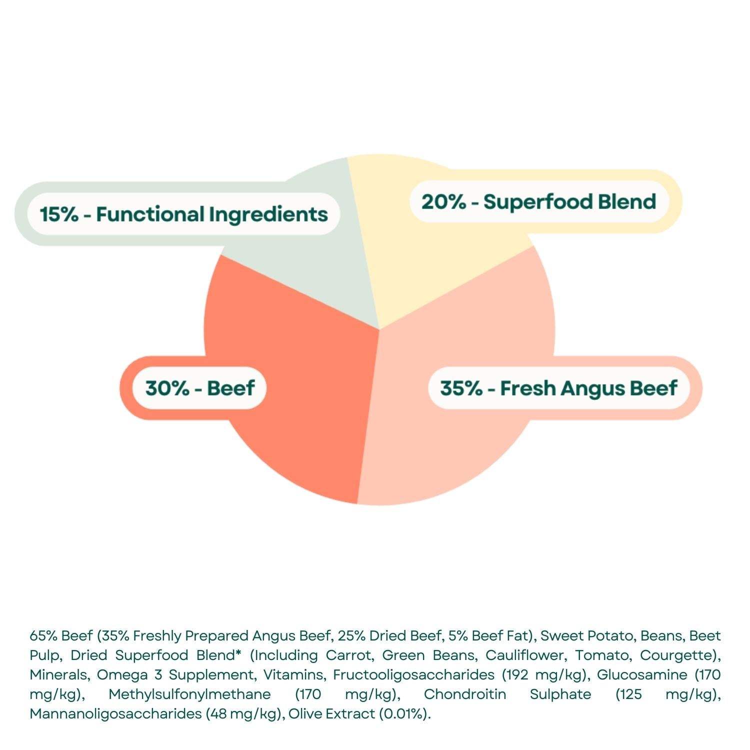 Composition Superfood 65 Small Breed Adult Dog Food - Angus Beef