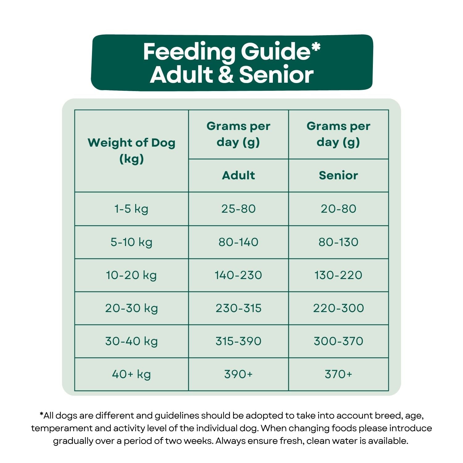 Wilderness 80 Grain Free Dog Food For All Lifestages -  Chicken, Turkey, White Fish & Salmon