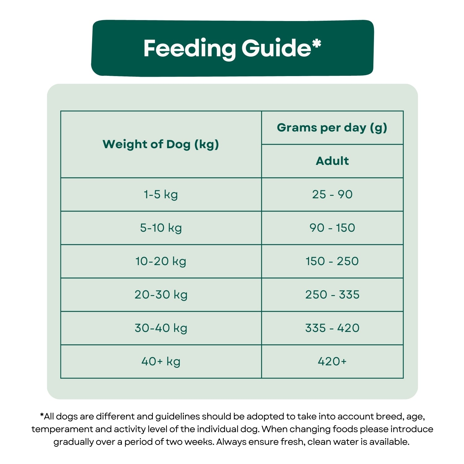 Impact+ Hydrolysed Dog Food for Dental Care - Turkey & Salmon Feeding Guide Adult Dog